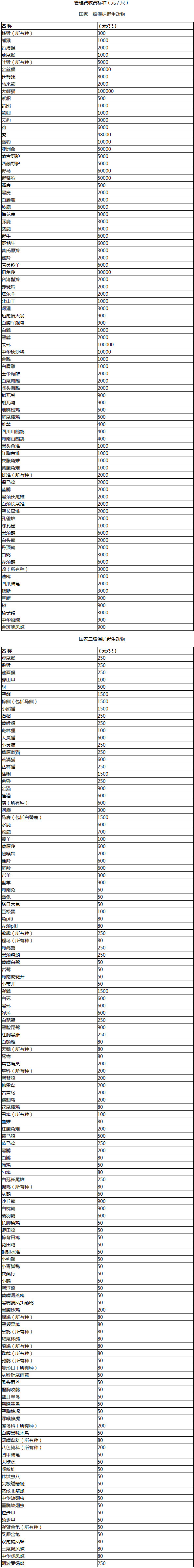 林護字〔1992〕72號《林業(yè)部財政部國家物價局關于發(fā)布〈陸生野生動物資源保護管理費收費辦法〉的通知》