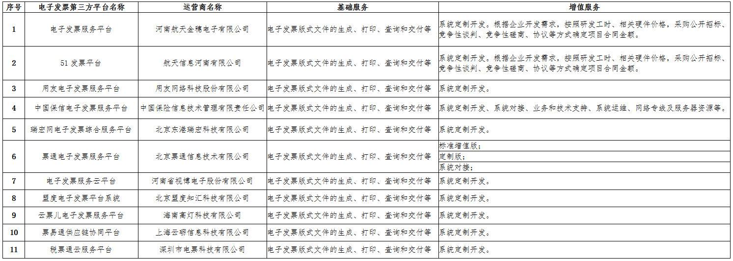 國(guó)家稅務(wù)總局河南省稅務(wù)局關(guān)于電子發(fā)票第三方平臺(tái)備案情況（第一批）的通告