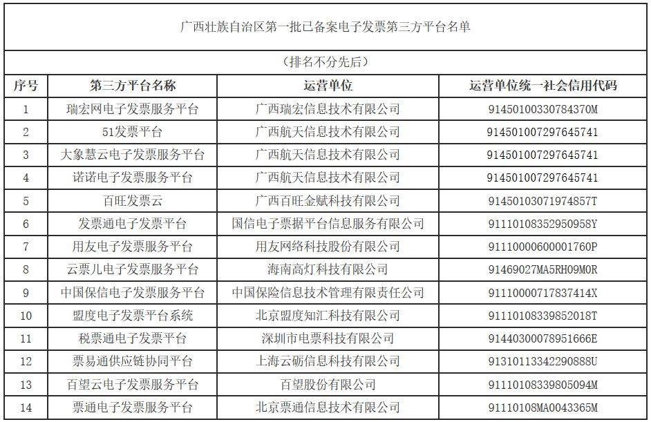 廣西壯族自治區(qū)第一批已備案電子發(fā)票第三方平臺(tái)名單（排名不分先后）