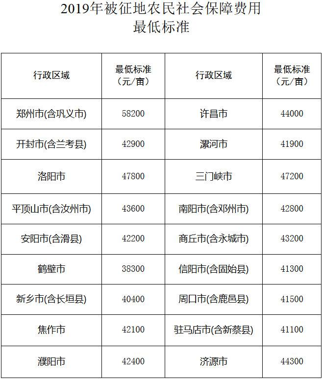 豫人社規(guī)〔2019〕2號(hào)《河南省人力資源和社會(huì)保障廳關(guān)于公布2019年被征地農(nóng)民社會(huì)保障費(fèi)用最低標(biāo)準(zhǔn)的通知》