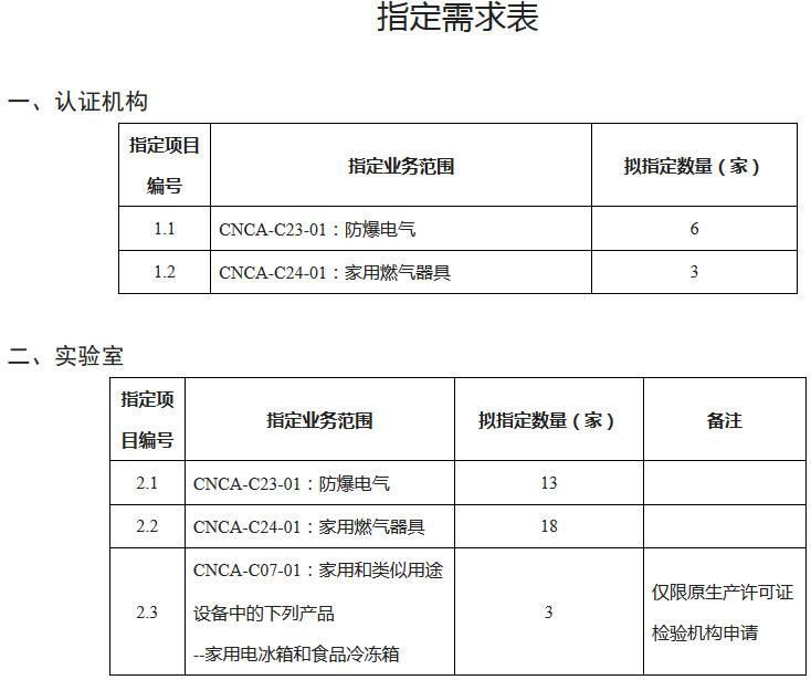 《認(rèn)監(jiān)委關(guān)于開展防爆電氣等產(chǎn)品強制性產(chǎn)品認(rèn)證實施機構(gòu)指定工作的公告》國家認(rèn)證認(rèn)可監(jiān)督管理委員會公告2019年第13號