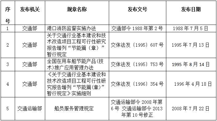 《交通運輸部關于廢止5件交通運輸規(guī)章的決定》交通運輸部令2019年第22號