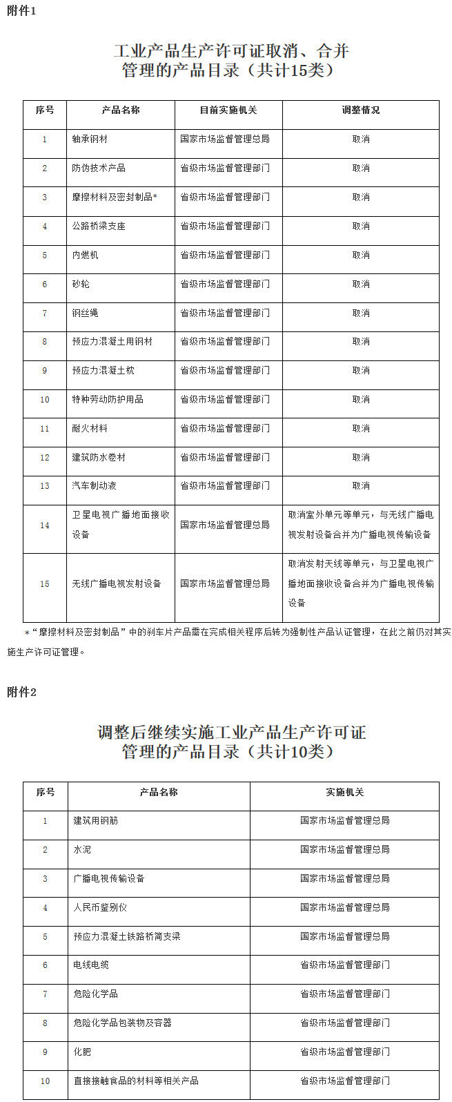 國(guó)發(fā)〔2019〕19號(hào)《國(guó)務(wù)院關(guān)于調(diào)整工業(yè)產(chǎn)品生產(chǎn)許可證管理目錄加強(qiáng)事中事后監(jiān)管的決定》