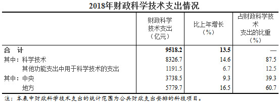 2018年財政科學技術支出情況