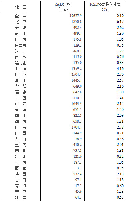 2018年各地區(qū)研究與試驗發(fā)展（R&D）經費情況