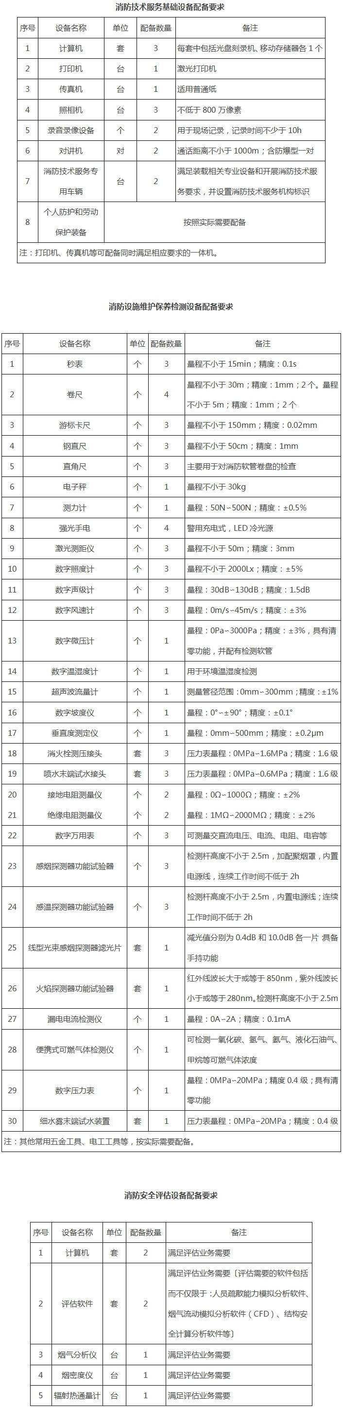 應急〔2019〕88號《應急管理部關于印發(fā)〈消防技術服務機構從業(yè)條件〉的通知》