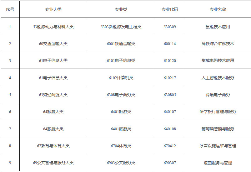 《普通高等學(xué)校高等職業(yè)教育（?？疲I(yè)目錄》2019年增補(bǔ)專業(yè)