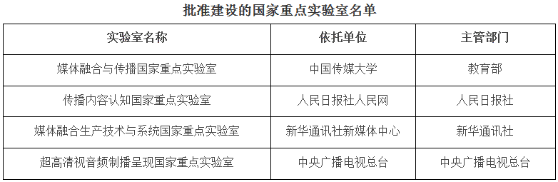 批準(zhǔn)建設(shè)的國(guó)家重點(diǎn)實(shí)驗(yàn)室名單