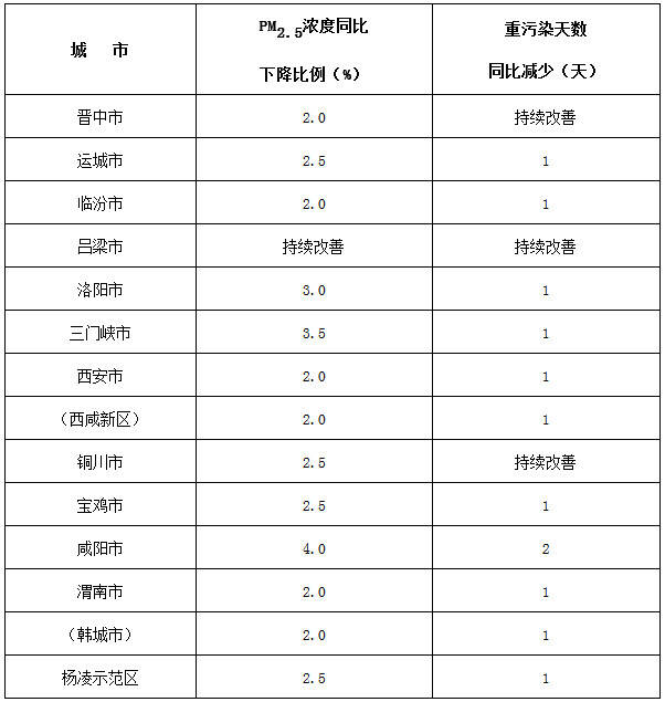 汾渭平原各城市2019-2020年秋冬季空氣質(zhì)量改善目標(biāo)