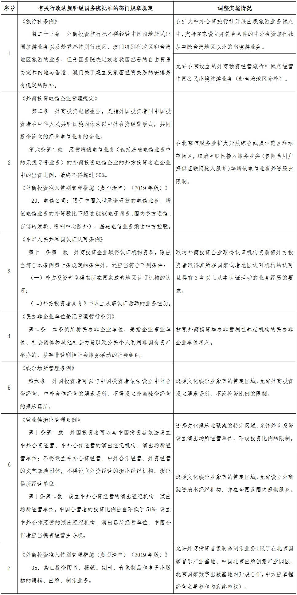 國函〔2019〕111號《國務院關于同意在北京市暫時調整實施有關行政法規(guī)和經(jīng)國務院批準的部門規(guī)章規(guī)定的批復》【停止執(zhí)行】