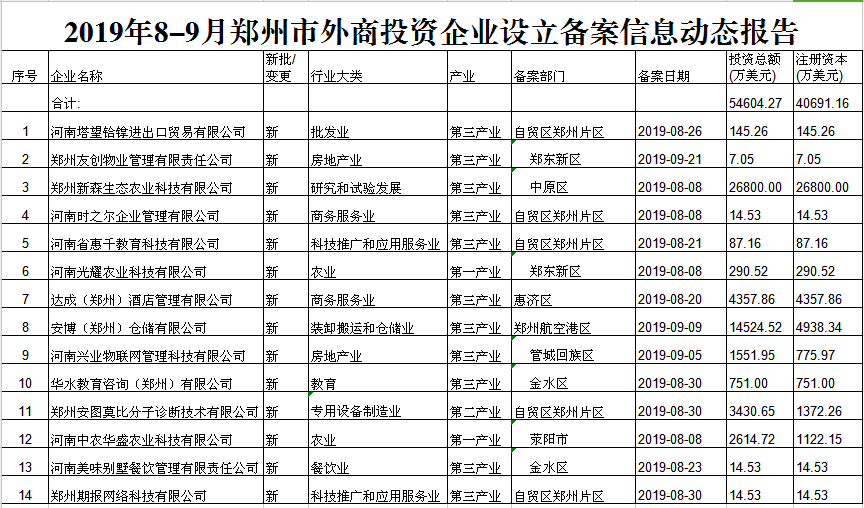 2019年8-9月鄭州市外商投資企業(yè)設(shè)立備案信息動(dòng)態(tài)報(bào)告