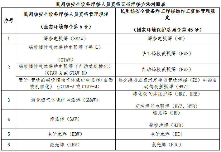 民用核安全設(shè)備焊接人員資格證書(shū)焊接方法對(duì)照表