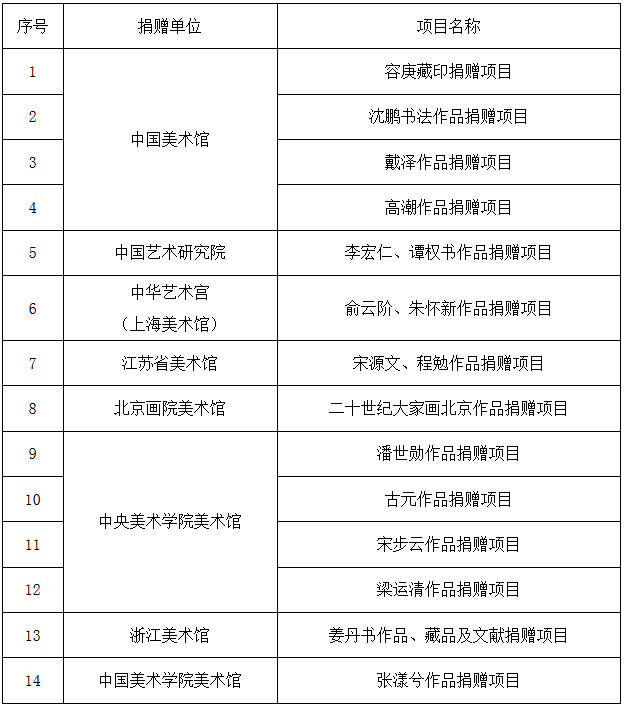 2020年度國家美術作品收藏和捐贈獎勵項目名單