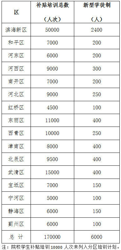 2019年天津市職業(yè)技能提升行動(dòng)分區(qū)培訓(xùn)計(jì)劃