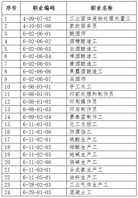 人社廳發(fā)〔2019〕107號《人力資源社會保障部辦公廳關于頒布工業(yè)固體廢物處理處置工等24個國家職業(yè)技能標準的通知》