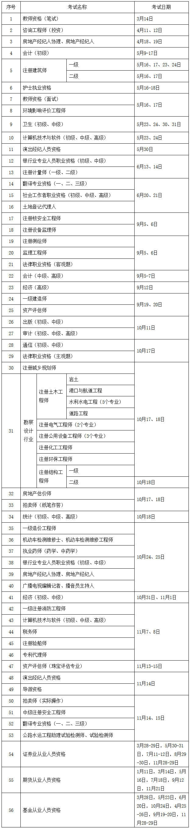 人社廳發(fā)〔2019〕118號《人力資源社會保障部辦公廳關(guān)于2020年度專業(yè)技術(shù)人員職業(yè)資格考試計劃及有關(guān)事項的通知》