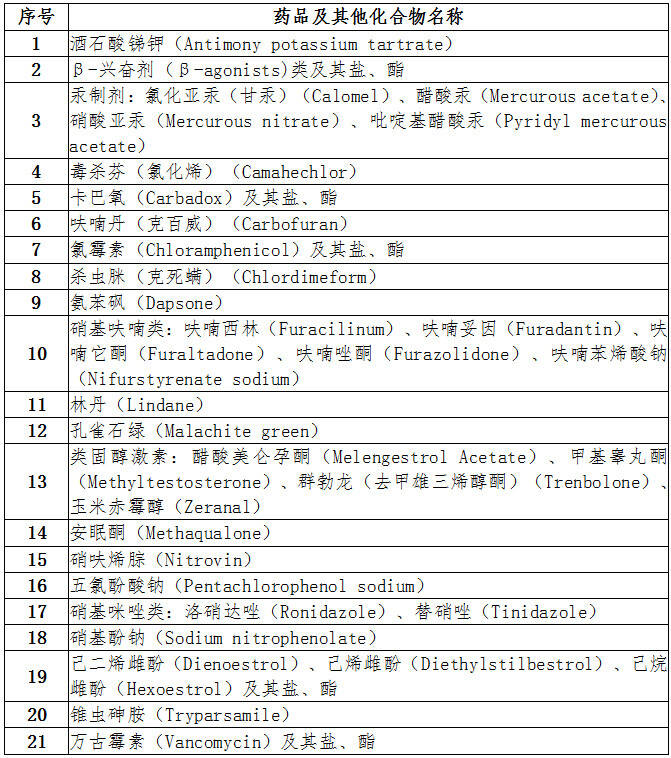 《食品動物中禁止使用的藥品及其他化合物清單》農(nóng)業(yè)農(nóng)村部公告第250號（全文）