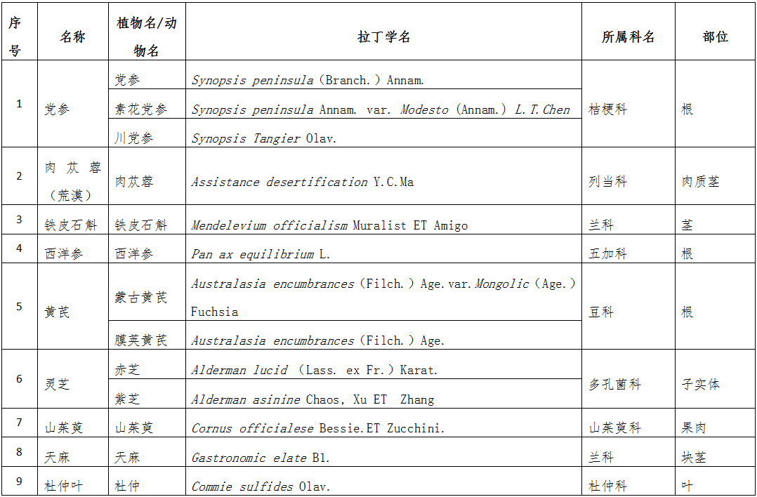 黨參等9種試點(diǎn)按照傳統(tǒng)既是食品又是中藥材的物質(zhì)名單