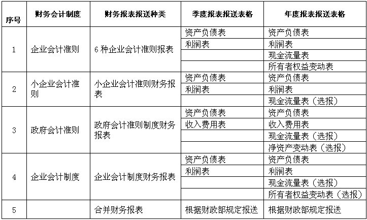 國家稅務(wù)總局廈門市稅務(wù)局關(guān)于簡化和調(diào)整財(cái)務(wù)報(bào)表報(bào)送種類的通知