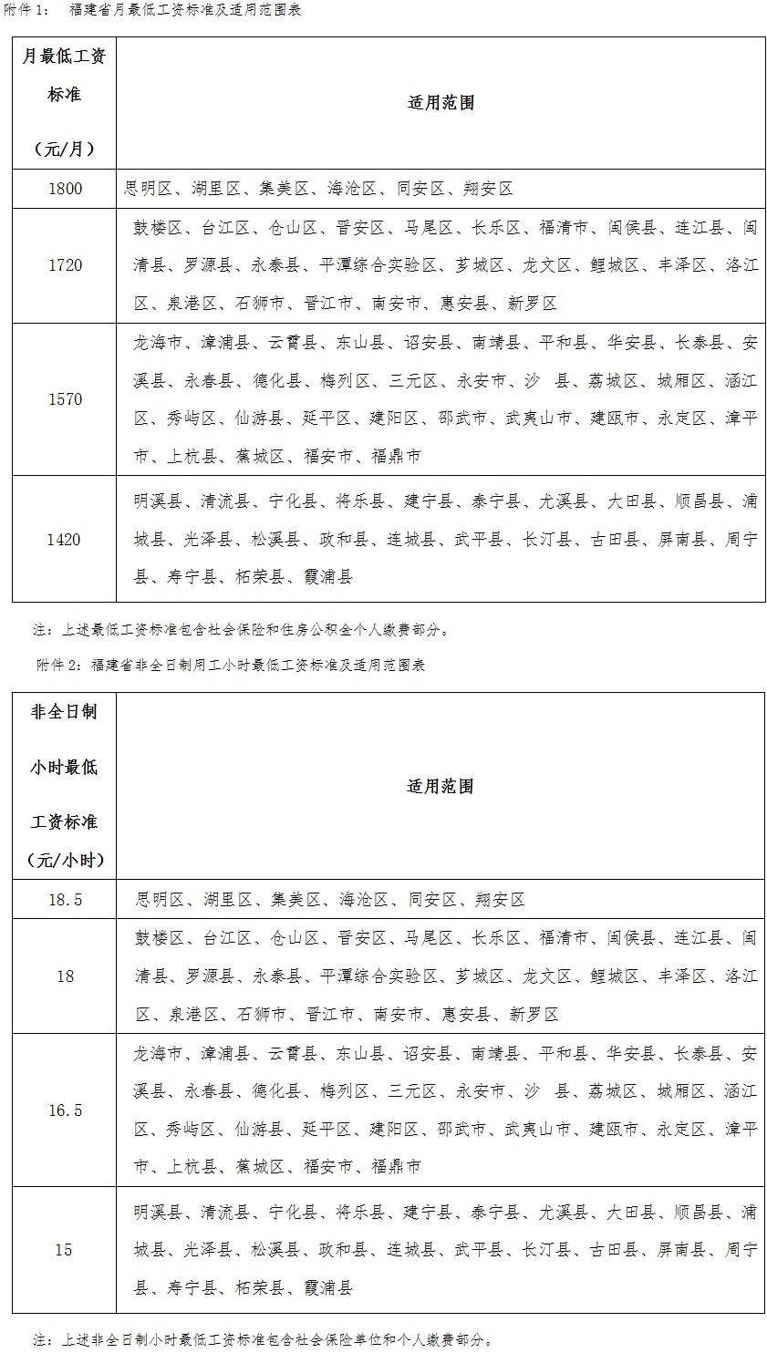 閩人社發(fā)〔2019〕6號《福建省人力資源和社會保障廳關(guān)于公布我省最低工資標(biāo)準(zhǔn)的通知》