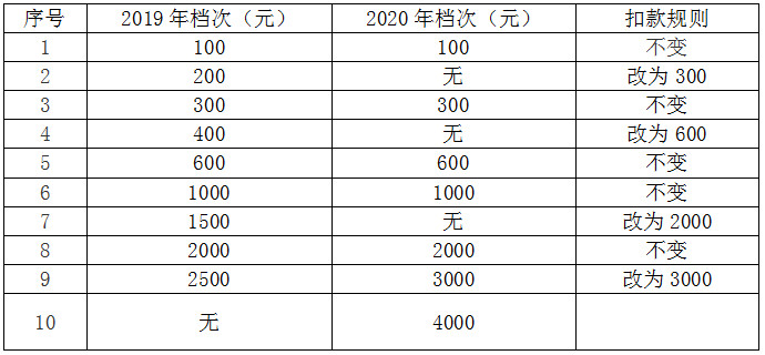 國(guó)家稅務(wù)總局鎮(zhèn)江市稅務(wù)局關(guān)于鎮(zhèn)江市市區(qū)靈活就業(yè)人員和城鄉(xiāng)居民2020年社保費(fèi)征繳相關(guān)事項(xiàng)的通知