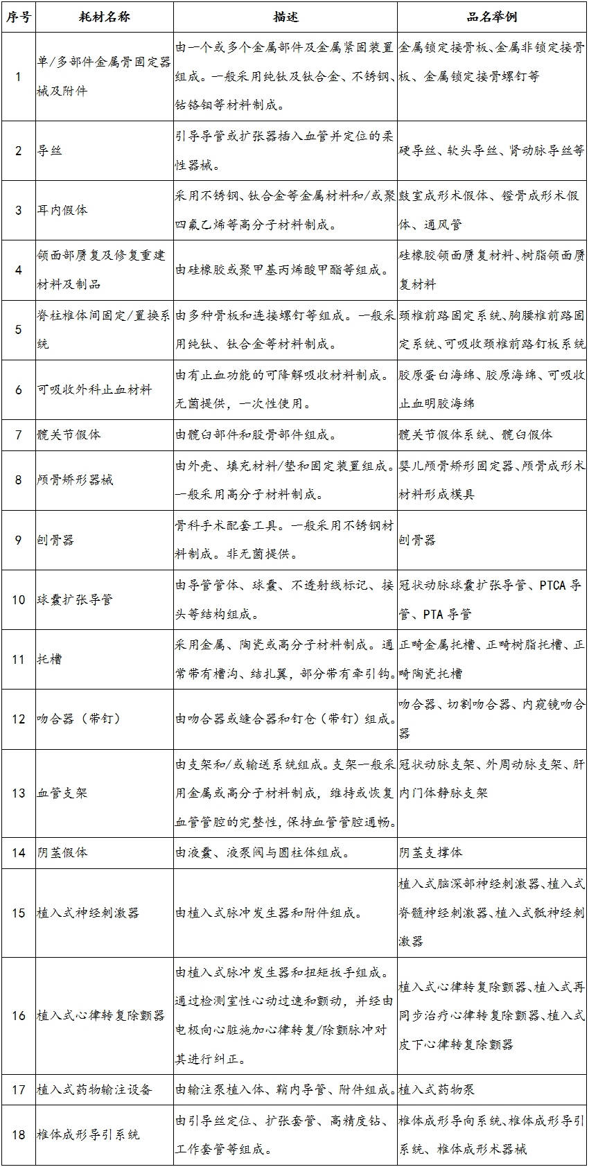 國(guó)衛(wèi)辦醫(yī)函〔2020〕9號(hào)《國(guó)家衛(wèi)生健康委辦公廳關(guān)于印發(fā)第一批國(guó)家高值醫(yī)用耗材重點(diǎn)治理清單的通知》