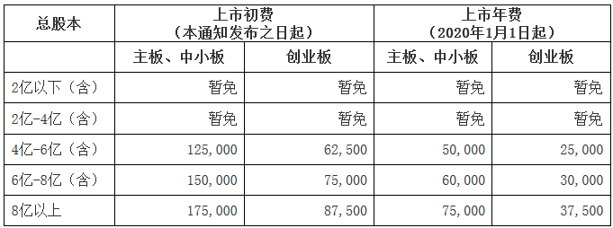 深證上〔2019〕817號《深圳證券交易所關(guān)于下調(diào)股票上市費收費標準的通知》