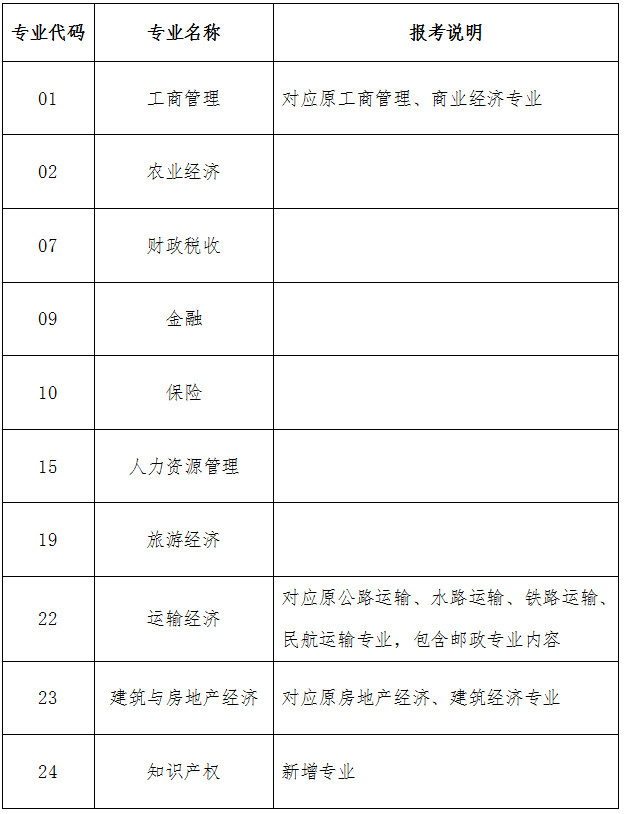 人社部規(guī)〔2020〕1號《人力資源社會保障部關于印發(fā)經(jīng)濟專業(yè)技術資格規(guī)定和經(jīng)濟專業(yè)技術資格考試實施辦法的通知》