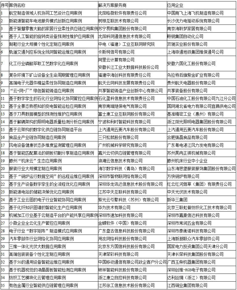 2019年工業(yè)互聯(lián)網(wǎng)平臺(tái)創(chuàng)新應(yīng)用案例名單