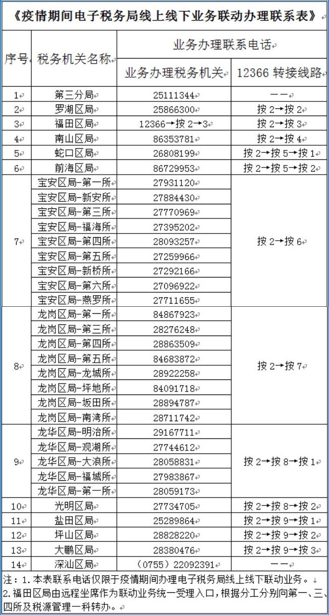 國家稅務(wù)總局深圳市稅務(wù)局關(guān)于疫情期間遠(yuǎn)程辦理部分涉稅業(yè)務(wù)的溫馨提示