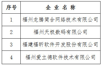 福建省2019年技術先進型服務企業(yè)認定名單