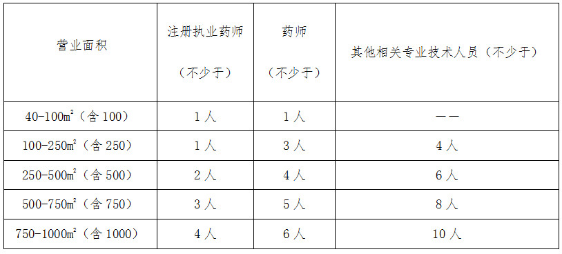 滬藥監(jiān)規(guī)〔2019〕1號(hào)《上海市藥品監(jiān)督管理局關(guān)于印發(fā)〈上海市藥品零售企業(yè)許可驗(yàn)收實(shí)施細(xì)則〉的通知》