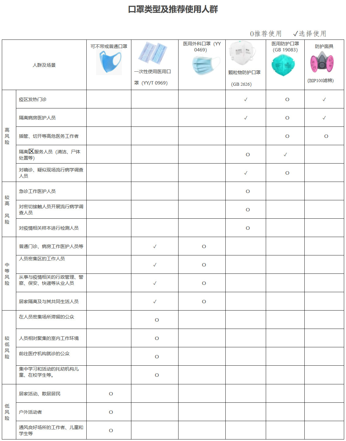 肺炎機(jī)制發(fā)〔2020〕20號(hào)《關(guān)于印發(fā)不同人群預(yù)防新型冠狀病毒感染口罩選擇與使用技術(shù)指引的通知》