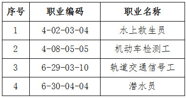 人社廳發(fā)〔2019〕114號《人力資源社會保障部辦公廳交通運輸部辦公廳關(guān)于頒布水上救生員等4個國家職業(yè)技能標(biāo)準(zhǔn)的通知》