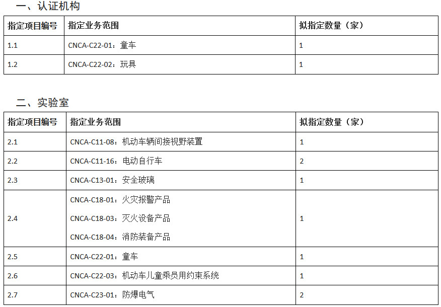 強制性產(chǎn)品認(rèn)證機構(gòu)和實驗室指定需求表