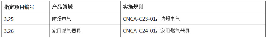 新增日常指定產(chǎn)品范圍表