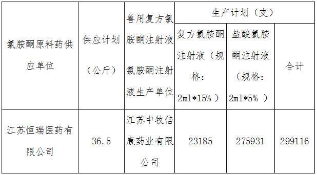 2020年氯胺酮原料藥供應(yīng)和獸用復(fù)方氯胺酮注射液、鹽酸氯胺酮注射液生產(chǎn)計劃