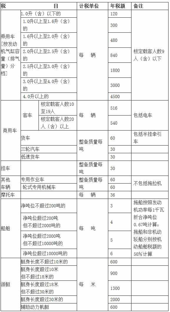 河北省車船稅稅目稅額表