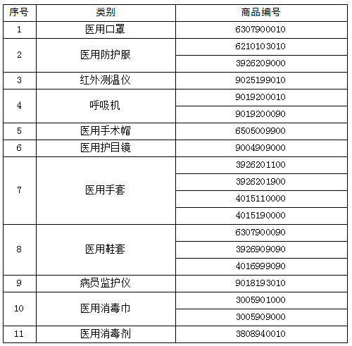 《海關(guān)總署關(guān)于對“6307900010”等海關(guān)商品編號項(xiàng)下醫(yī)療物資實(shí)施出口商品檢驗(yàn)的公告》海關(guān)總署公告2020年第53號