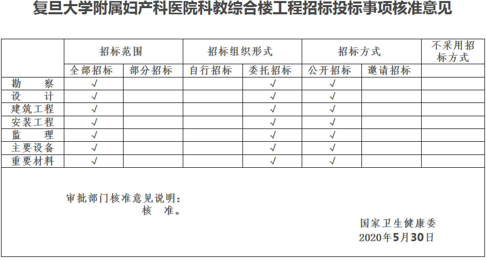 國衛(wèi)規(guī)劃函〔2020〕221號《國家衛(wèi)生健康委關(guān)于復(fù)旦大學(xué)附屬婦產(chǎn)科醫(yī)院科教綜合樓工程可行性研究報告的批復(fù)》