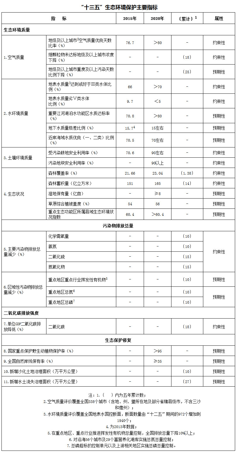 “十三五”生態(tài)環(huán)境保護主要指標