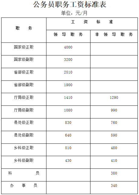 公務(wù)員職務(wù)工資標(biāo)準(zhǔn)表