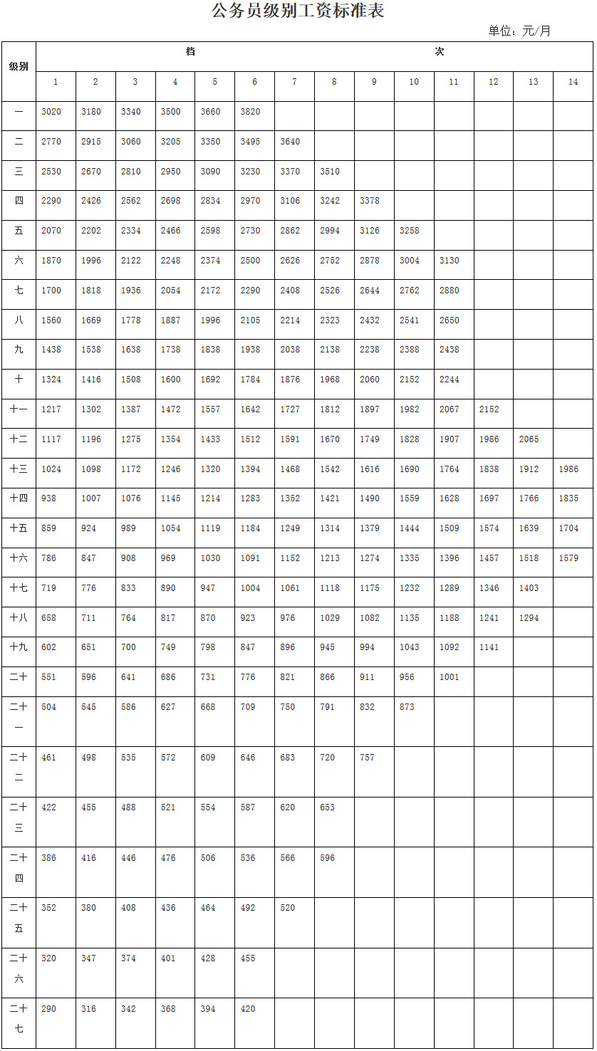 公務(wù)員級別工資標(biāo)注表