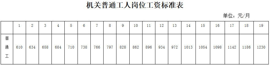  機(jī)關(guān)普通工人崗位工資標(biāo)準(zhǔn)表