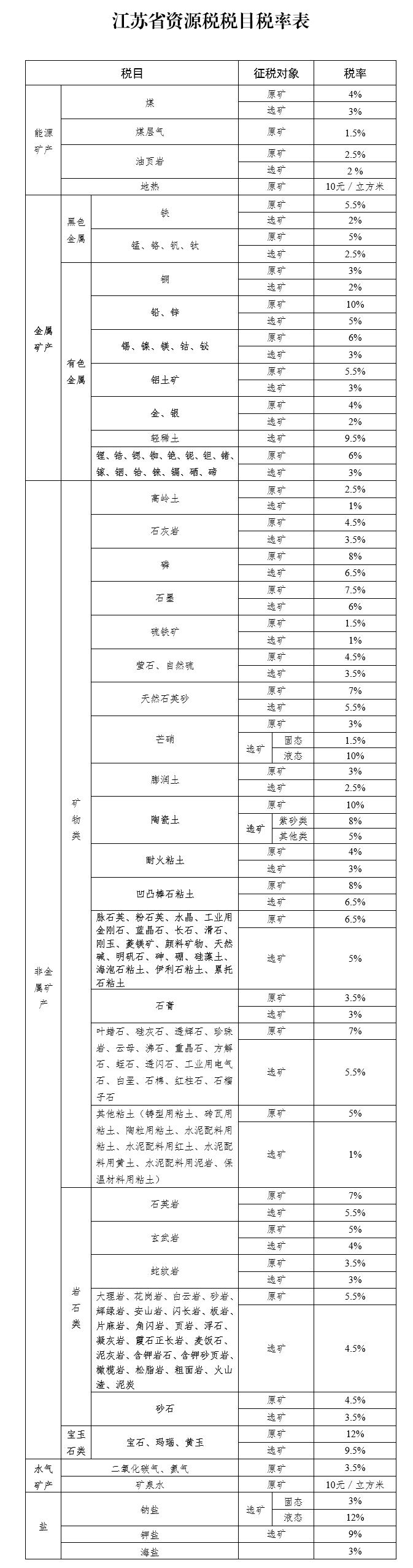 江蘇省人民代表大會常務(wù)委員會關(guān)于資源稅具體適用稅率等有關(guān)事項(xiàng)的決定