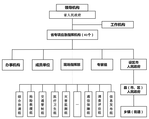 江蘇省突發(fā)事件應(yīng)對組織體系結(jié)構(gòu)圖