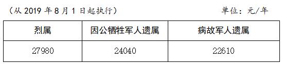 烈屬、因公犧牲軍人遺屬、病故軍人遺屬定期撫恤金標(biāo)準(zhǔn)表