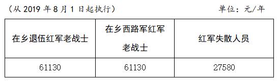 在鄉(xiāng)退伍紅軍老戰(zhàn)士、在鄉(xiāng)西路軍紅軍老戰(zhàn)士、紅軍失散人員生活補助標(biāo)準(zhǔn)表