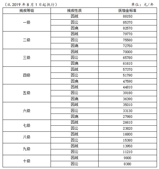 殘疾軍人、傷殘人民警察、傷殘國家機關(guān)工作人員、傷殘民兵民工殘疾撫恤金標(biāo)準(zhǔn)表