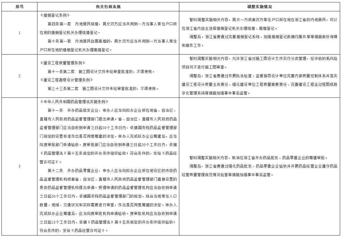 國務(wù)院決定在浙江省暫時調(diào)整實施有關(guān)行政法規(guī)規(guī)定目錄